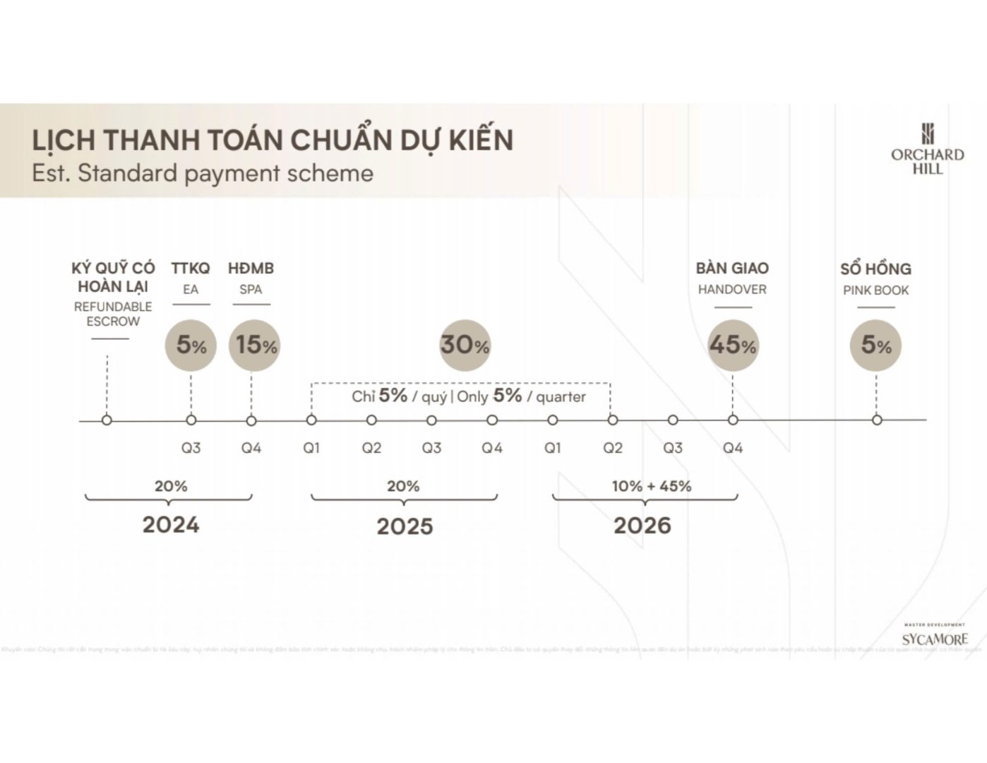 Chính sách thanh toán chuẩn căn hộ Orchard Hill